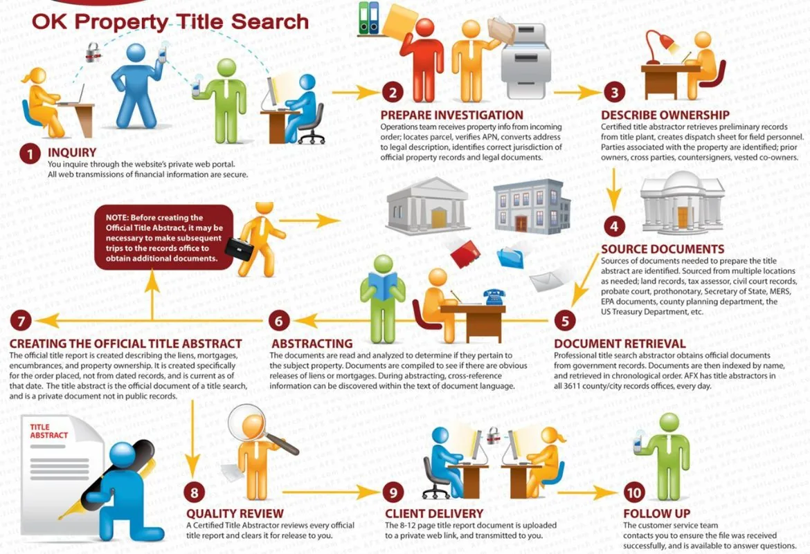Our processes for Oklahoma Title Search